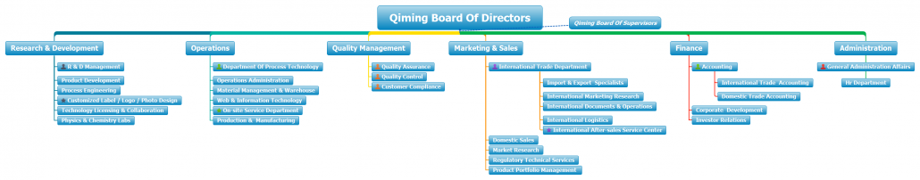 Download Qiming Packaging organization chart - Qiming Packaging ...